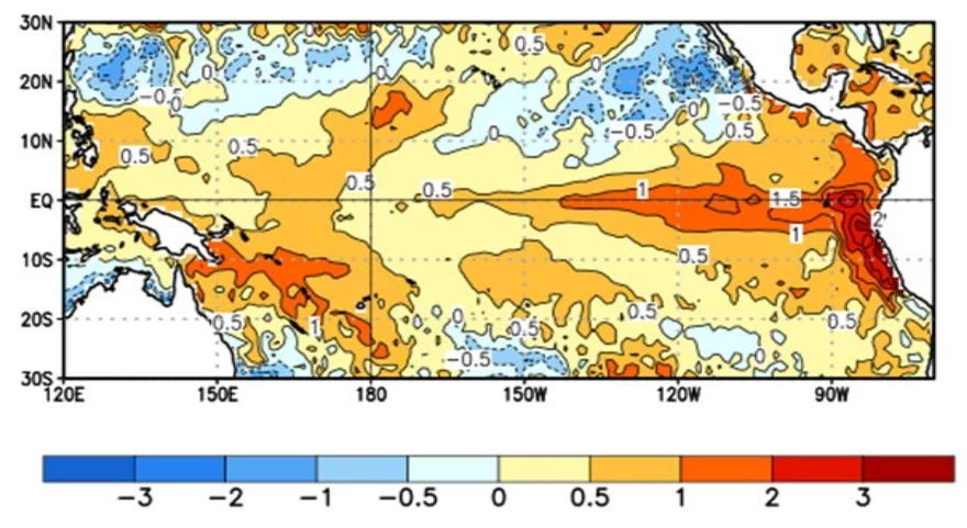 รูปที่ 1 อุณหภูมิผิวน้ำทะเลเฉลี่ยบริเวณมหาสมุทรแปซิฟิก ระหว่างวันที่ 14 พฤษภาคม ถึง 10 มิถุนายน 2566 แสดงถึงอุณหภูมิผิวน้ำทะเลเฉลี่ยบริเวณด้านตะวันออกและตะวันตกของมหาสมุทรแปซิฟิกแถบศูนย์สูตรมีค่าสูงกว่าค่าปกติ 0.5-1.5 องศาเชลเซียส