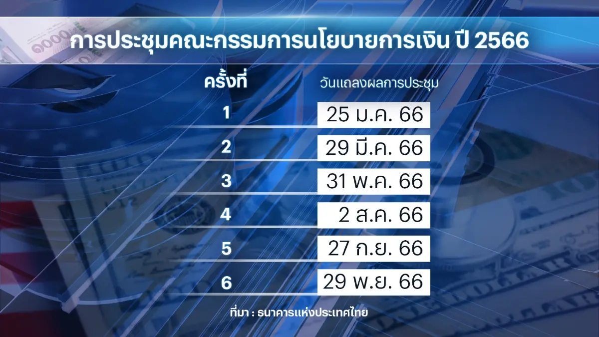 นักเศรษฐศาสตร์ชี้ ธปท. ยังไม่ปิดประตูขึ้นดอกเบี้ย