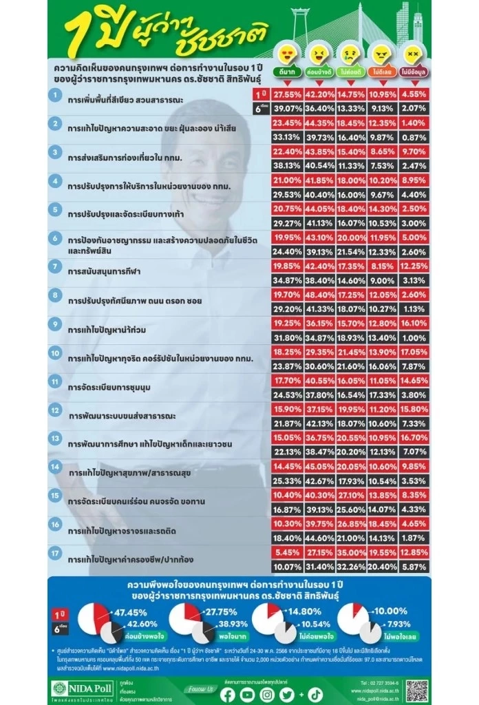 ผลสำรวจ นิด้าโพล 1 ปี ผู้ว่าฯ ชัชชาติ