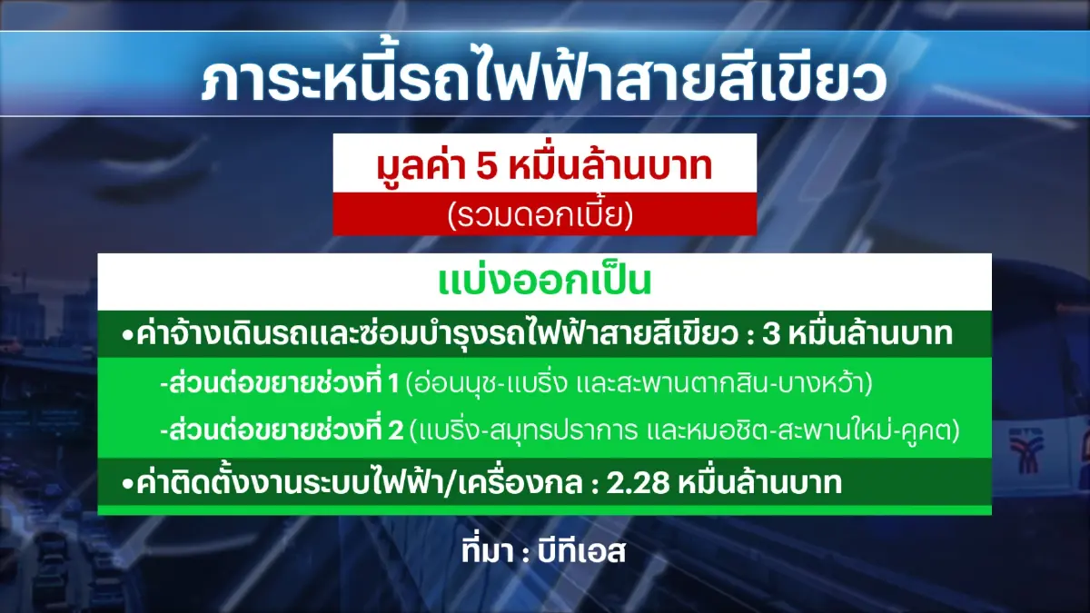 BTS จี้กทม. 'เคลียร์หนี้' สายสีเขียว 5 หมื่นล้านบาท