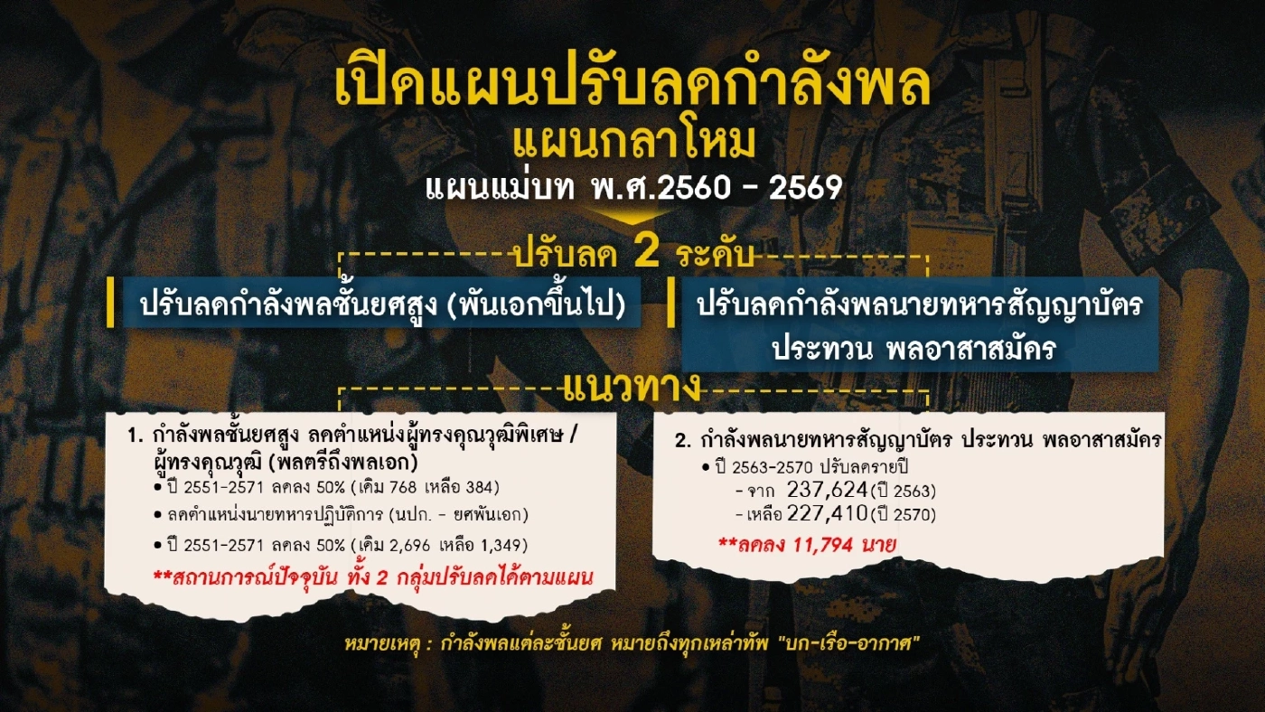 เปิดแผน"ลดกำลังพล"ฉบับกลาโหม...เร็วสุดทำได้เมื่อไหร่?