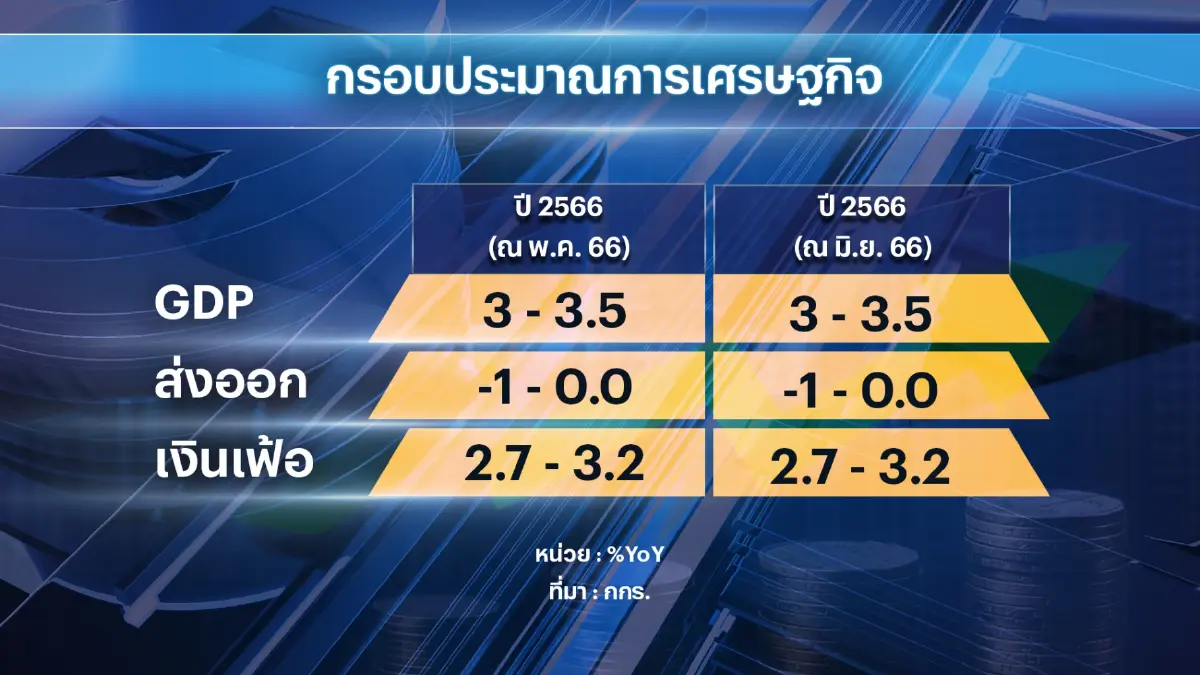 กกร.คงจีดีพีปีนี้โต 3-3.5% รับภาคการท่องเที่ยวฟื้น