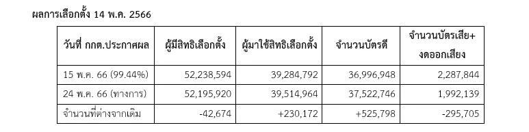 จับตา"ศาลปกครอง"พิจารณาคำร้องพรรคเล็ก ฉงนคะแนน"ส.ส.ปาร์ตี้ลิสต์"ผิดปกติ