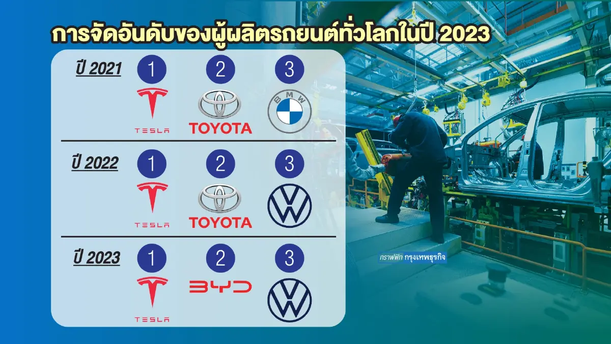 อุตสาหกรรมรถยนต์อีวีจ่อผลิต 'ชิป' ลดความเสี่ยง
