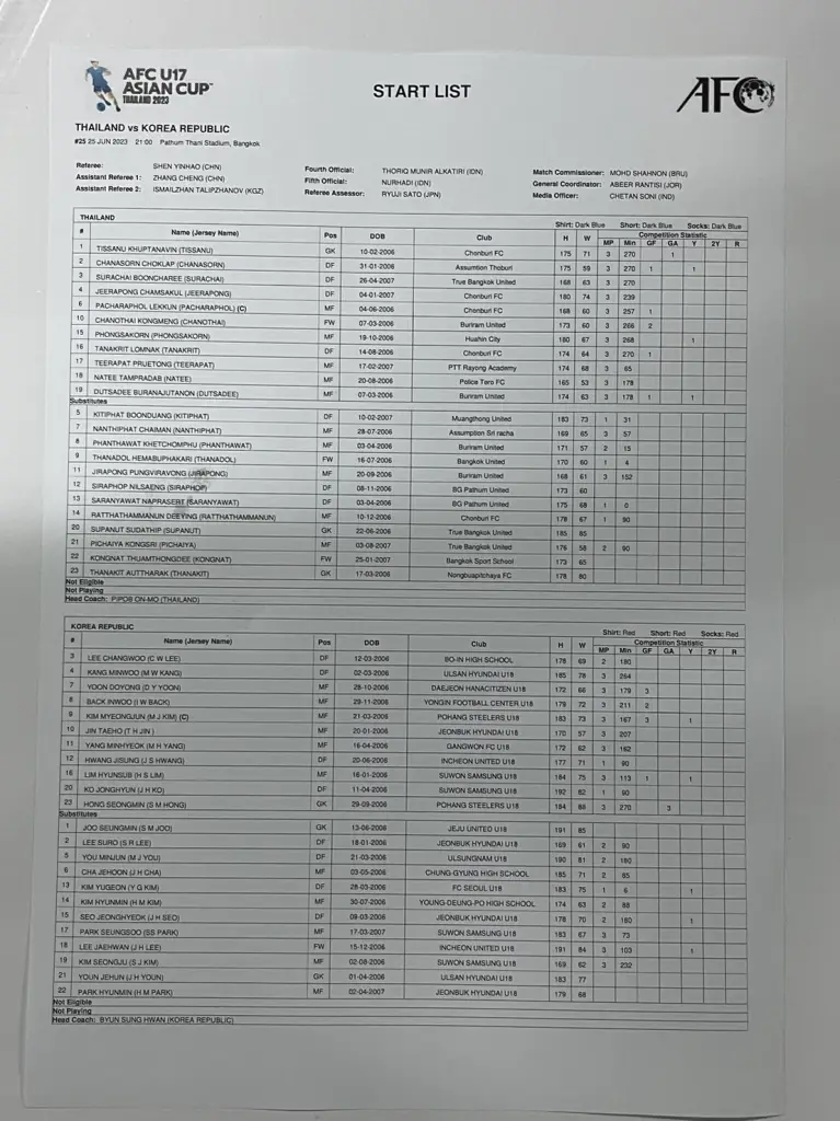 ประกาศรายชื่อ 11 ตัวจริง "ไทย U17" นัดดวลเกาหลีใต้ ศึกเอเชียนคัพรอบ 8 ทีม และลิงก์ดูบอลสด