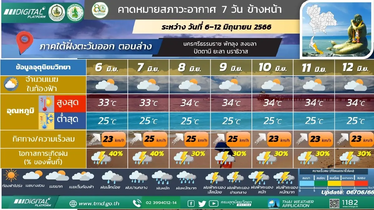 สภาพอากาศวันพรุ่งนี้ กรุงเทพ-ปริมณฑล ฝนฟ้าคะนองร้อยละ 60 ฝนตกหนักบางแห่ง 