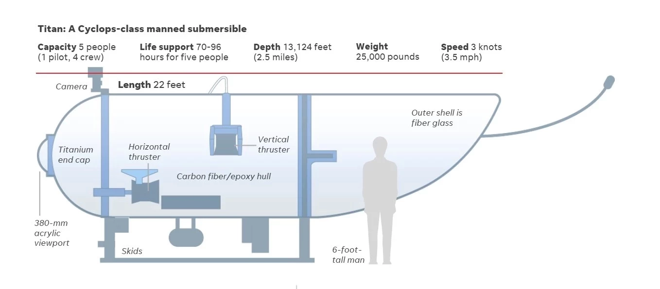 เจมส์ คาเมรอน เคลื่อนไหวแล้ว กรณี "เรือไททัน" จมเหมือน "เรือไททานิค" 
