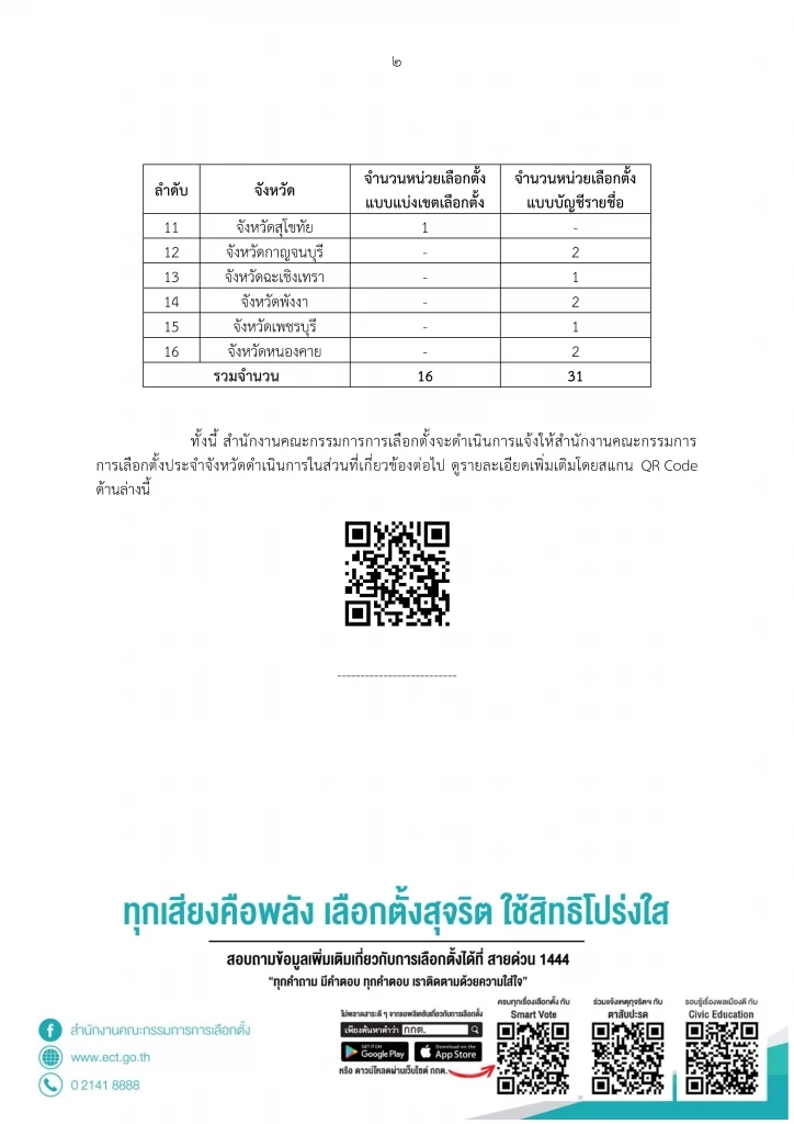 เช็กที่นี่! 47 หน่วยเลือกตั้งไหนบ้าง กกต.สั่งนับคะแนนใหม่