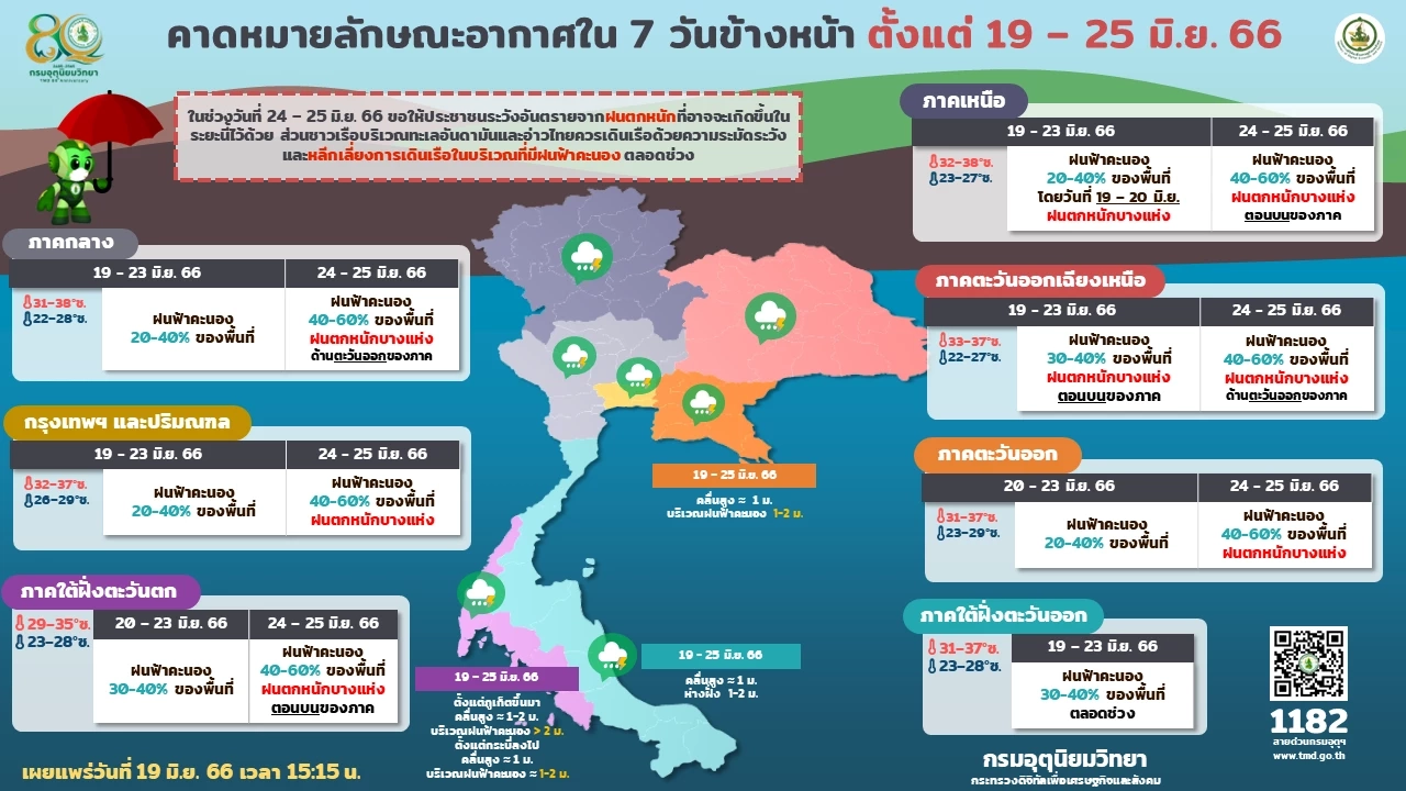 กรมอุตุฯ เตือน"ฝนตกหนัก"อีกระลอก เตือน 4 ภาค รับมือ"ฝนฟ้าคะนอง"