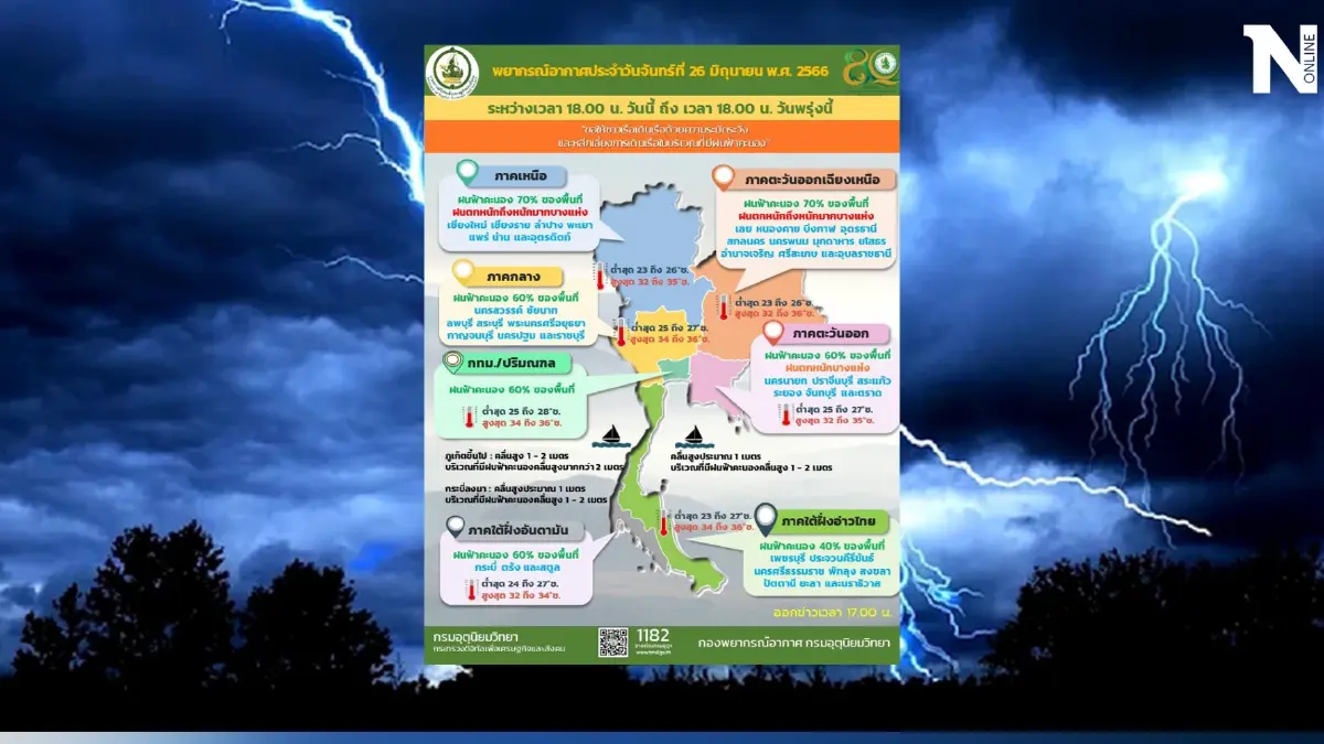 เตือน เหนือ อีสาน รับมือฝนฟ้าคะนอง ร้อยละ 70 พร้อมเช็กพื้นที่เสี่ยงภัย ที่นี่