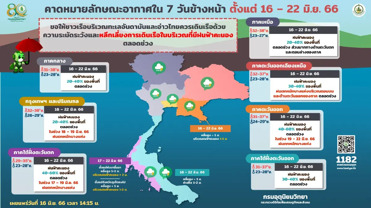 พยากรณ์อากาศวันนี้ กรมอุตุฯ เตือน "ฝนฟ้าคะนอง" และ "ฝนตกหนัก" กระทบ 34 จังหวัด