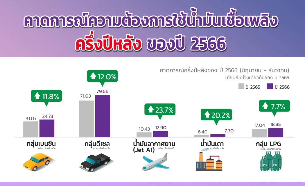 "เศรษฐกิจฟื้น" ดันยอดใช้น้ำมัน 4 เดือนทะลุ 158 ล้านลิตรต่อวัน
