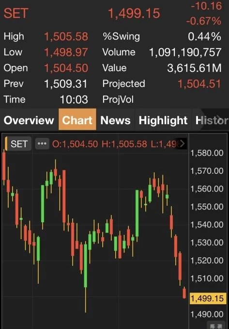 หุ้นไทยหลุด1,500 จุด! เปิดตลาดร่วง 10.74 จุด แตะระดับ 1,498.57 จุด