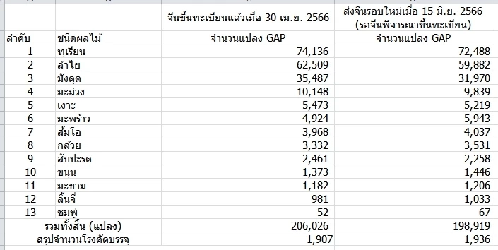 ต้องรู้!! ทุเรียนหนึ่งลูกส่งออกได้อย่างไร ภายใต้ข้อตกลงทางการค้าไทยจีน