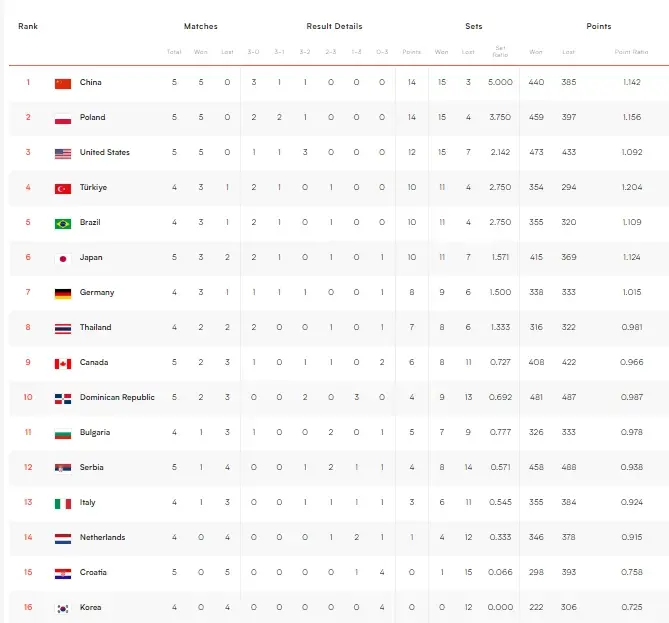 สรุปผล "VNL2023" ทุกคู่ พร้อมตารางคะแนน-โปรแกรมวันนี้ (14 มิ.ย.)