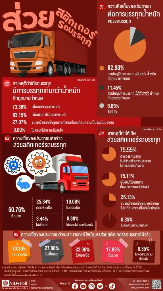 "นิด้าโพล" เผยผลสำรวจ เรื่อง “ส่วยสติกเกอร์รถบรรทุก” 