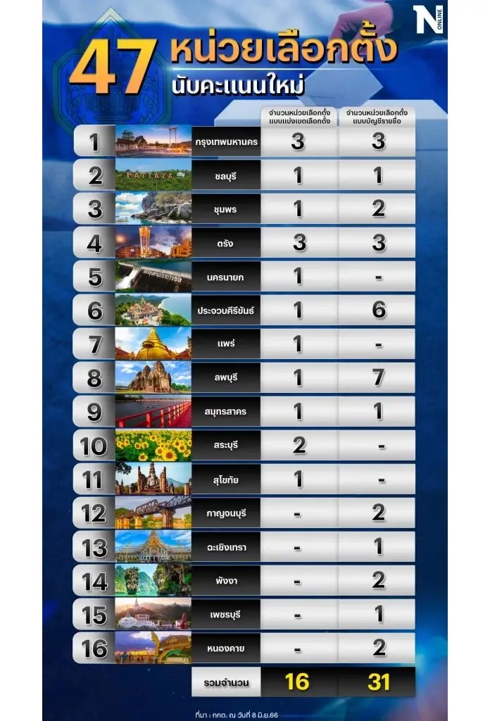อ.ลอย ยูทูปเบอร์นักคำนวณ เผย นับคะแนนใหม่ ปชป.+3 พปชร.-1 บัญญัติ รอด สันติ ร่วง