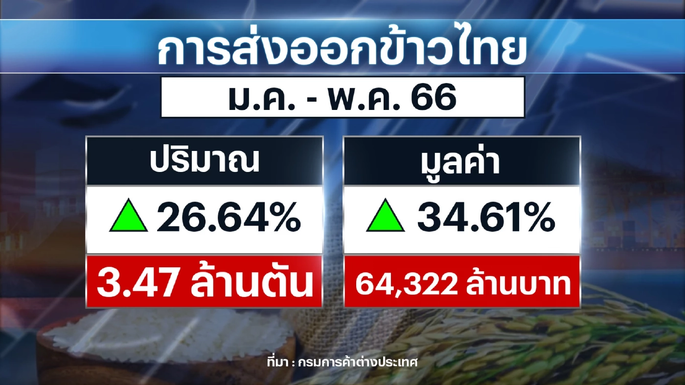 พาณิชย์ลุยส่งออก 'ข้าว' ตลาดจีน-ฮ่องกง