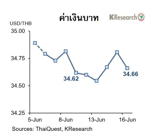 จับตา "ค่าเงินบาท" สัปดาห์หน้า ลุ้นตัวเลขส่งออก - คำแถลงเฟด ทำค่าเงินผันผวน