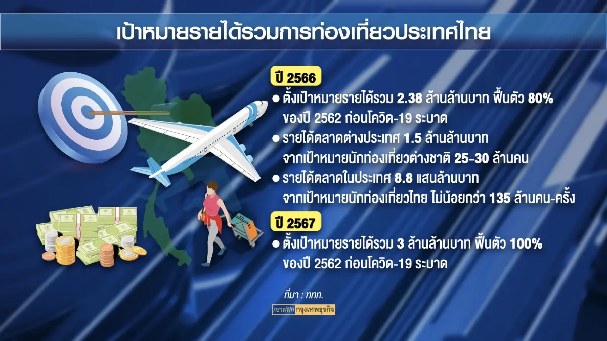 ททท.ชง รัฐบาลใหม่เคาะ 3 แผนดันการท่องเที่ยว