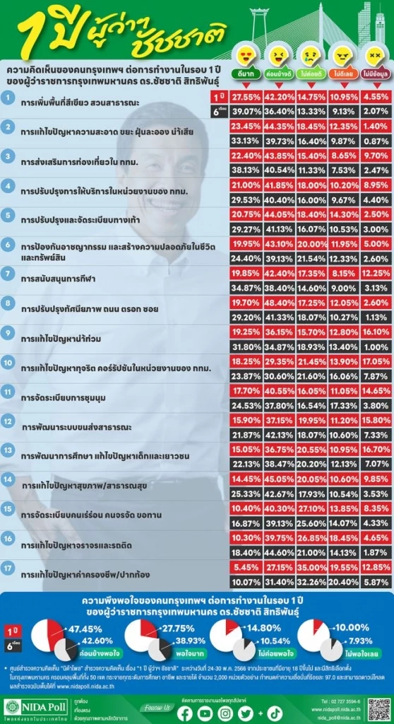 "นิด้าโพล" ระบุ "ผู้ว่าฯ ชัชชาติ" ทำงานครบ 1 ปี คนกรุงไม่พอใจ