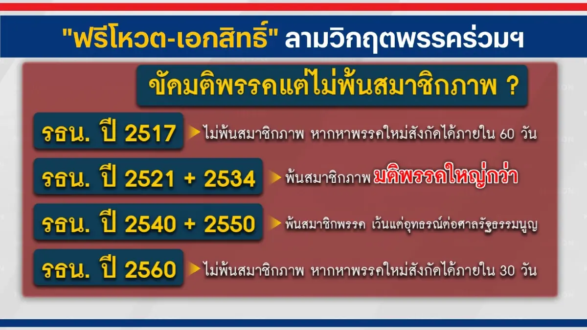 "ฟรีโหวต-เอกสิทธิ์"ลามวิกฤติพรรคร่วมฯ
