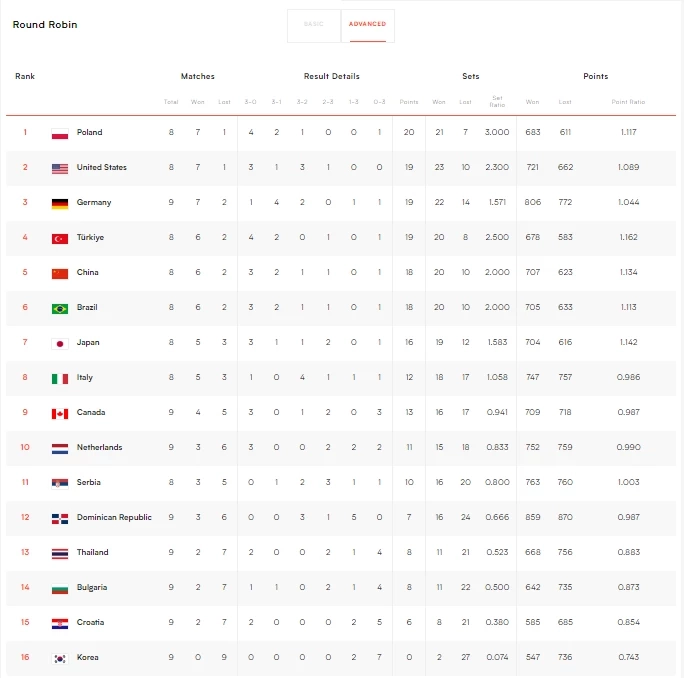 สรุปผล "VNL2023" ทุกคู่ พร้อมตารางคะแนน-โปรแกรมวันนี้ (28 มิ.ย.)