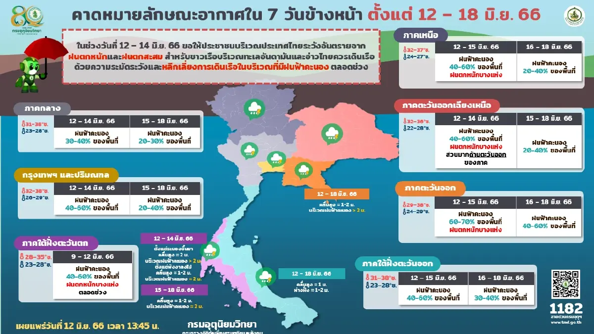 กรมอุตุฯ พยากรณ์อากาศวันนี้ มรสุมพัดปกคลุม เตือน 37 จว. รับมือ"ฝนฟ้าคะนอง"