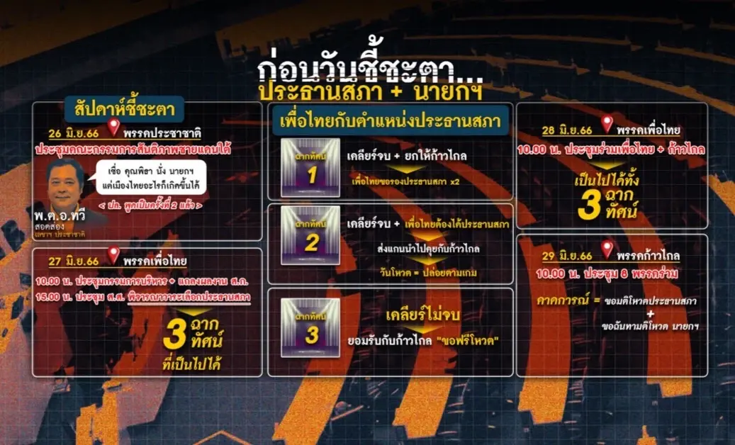 ฉาย 3 ฉากทัศน์ ก่อนวันชี้ชะตา "ปธ.สภา-นายกฯ"