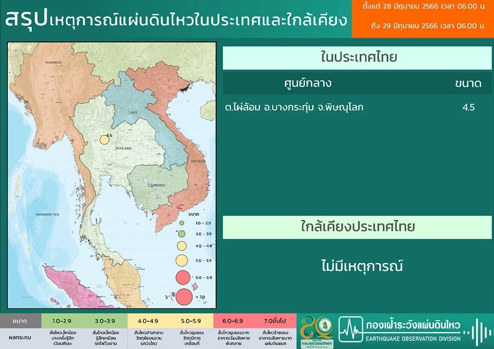 "แผ่นดินไหว" ขนาด 4.5 ลึก 5 กิโลเมตร พิษณุโลกผวาทั้งจังหวัด สั่นสะเทือน 3 จว.