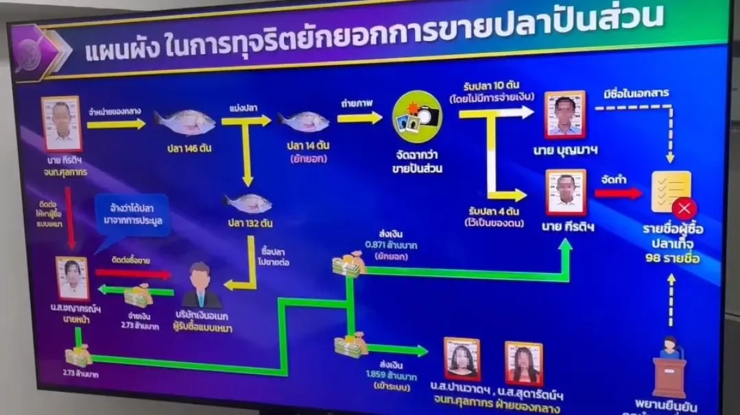 จับเจ้าหน้าที่กรมศุลฯ นำปลาแช่แข็งของกลางไปขายเจ้าของแพ ผิดระเบียบ