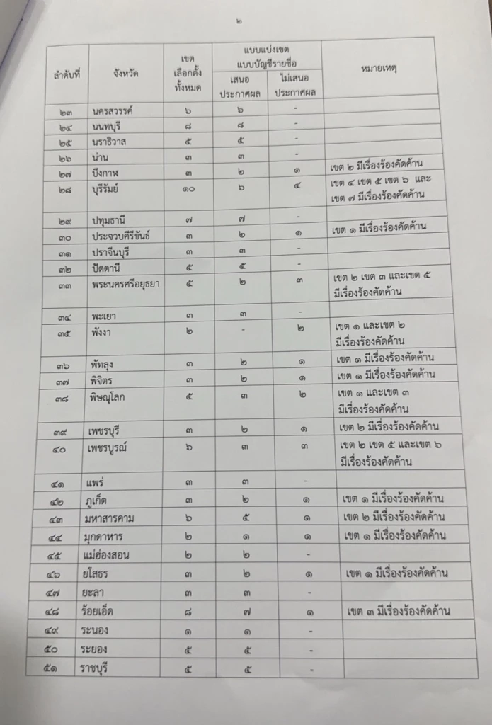 เช็กเลย "กกต." เตรียม ประกาศรับรองส.ส.ระบบเขต 329 คน ไม่ประกาศเขตไหนบ้าง