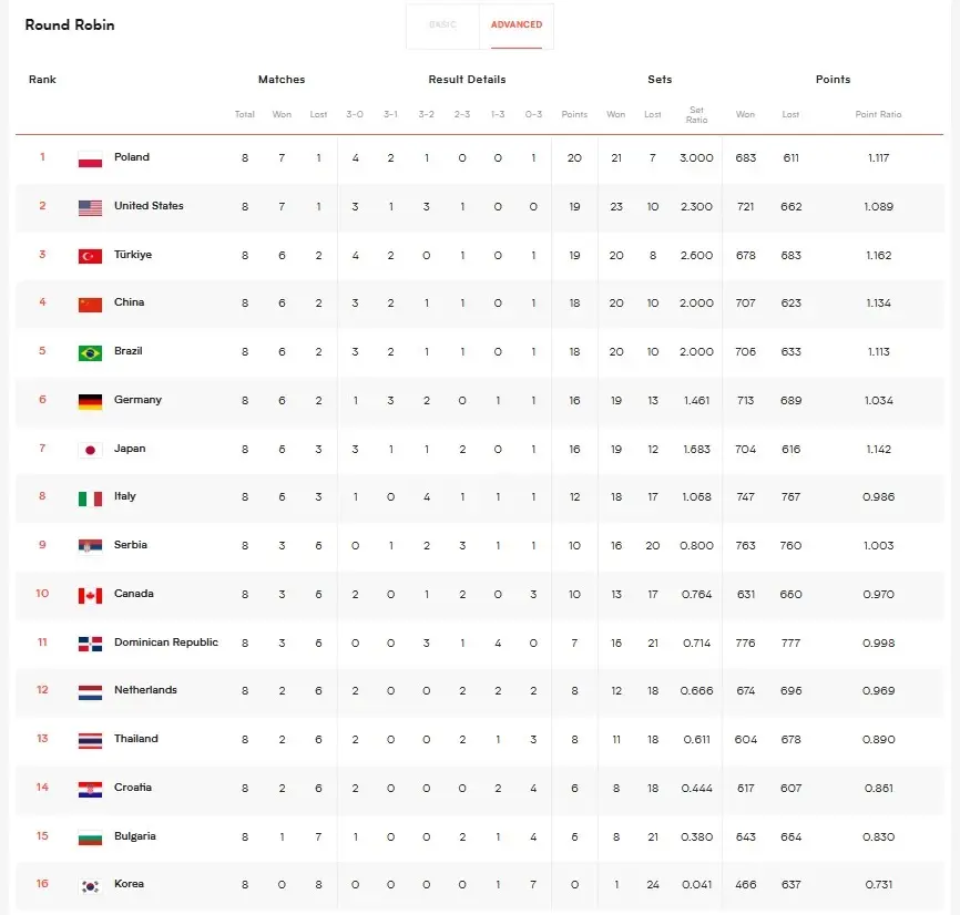 สรุปผล "VNL2023" ทุกคู่ พร้อมตารางคะแนนหลังจบสัปดาห์ที่ 2