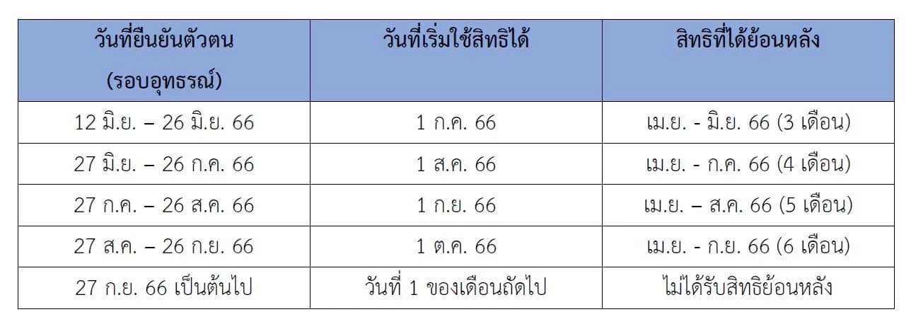 บัตรสวัสดิการแห่งรัฐ ยื่นอุทธรณ์ผ่านต้องทำอย่างไร เงินเข้าวันไหน เช็กเลย!