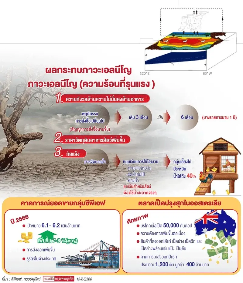 เอลนีโญ ถ่วงความมั่นคงอาหาร ผู้ซื้อขยายเวลาสัญญาซัพพลายสินค้า
