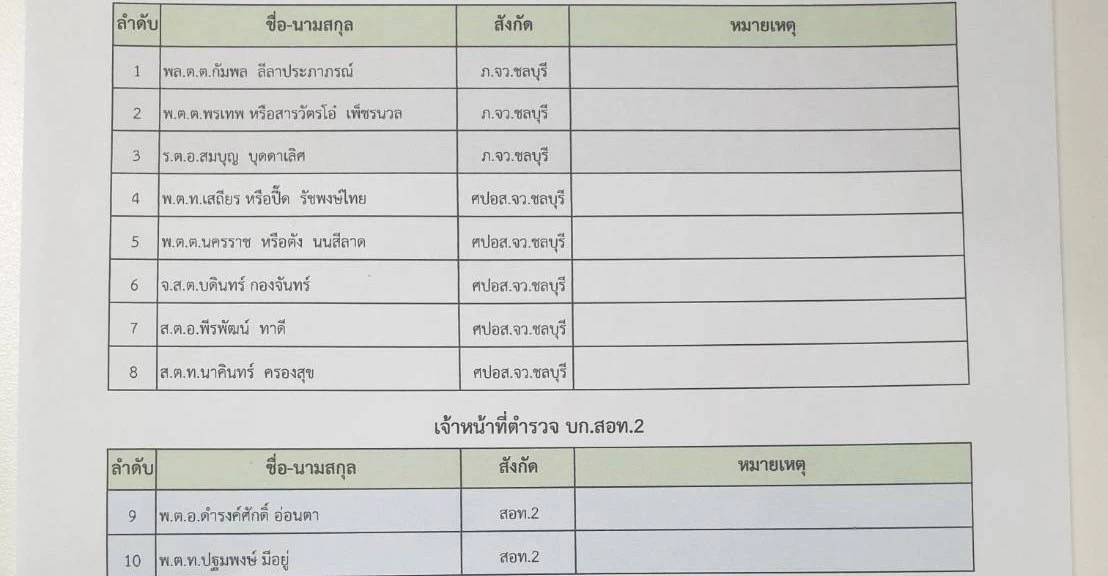 เปิดรายชื่อ 10 ตำรวจพัวพัน "แก๊งผู้การ" รีดเงินเว็บ เข้ารับทราบข้อหาแล้ว