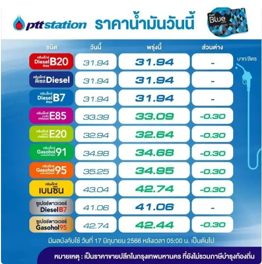 ตะมุตะมิ! พรุ่งนี้น้ำมันกลุ่ม "เบนซิน-แก๊สโซฮอล์" ปรับลดราคา 30 สต.