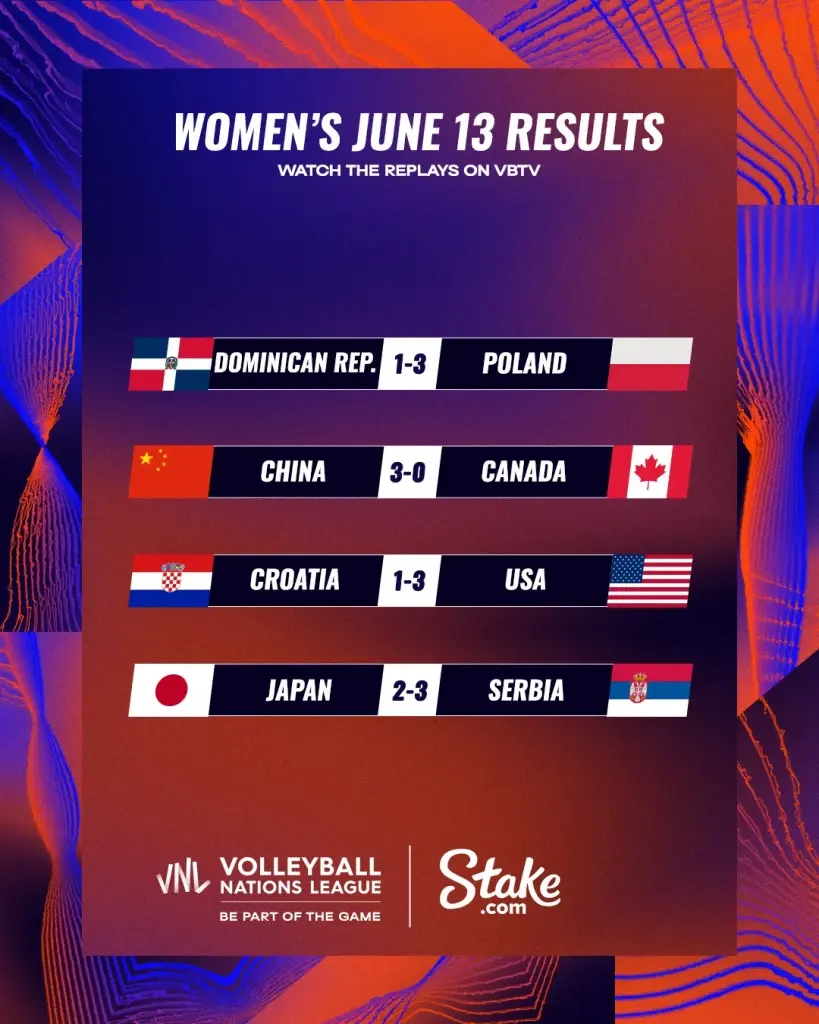 สรุปผล "VNL2023" ทุกคู่ พร้อมตารางคะแนน-โปรแกรมวันนี้ (14 มิ.ย.)