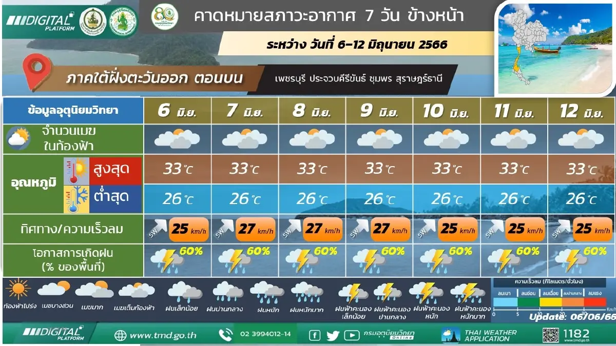 สภาพอากาศวันพรุ่งนี้ กรุงเทพ-ปริมณฑล ฝนฟ้าคะนองร้อยละ 60 ฝนตกหนักบางแห่ง 