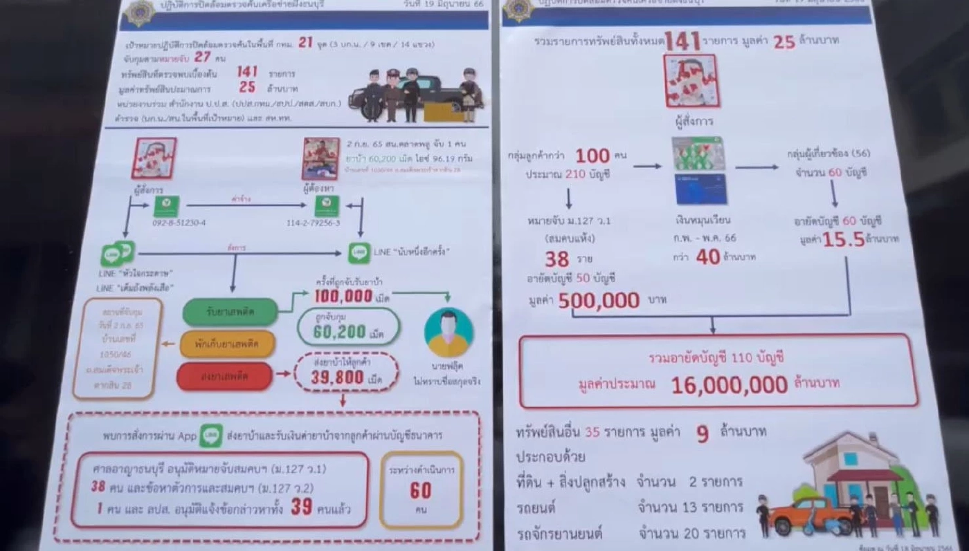 ป.ป.ส.-ตร. ทลายเครือข่ายยาฝั่งธน ยึดทรัพย์สิน-บัญชีกว่า 65 ล้านบาท