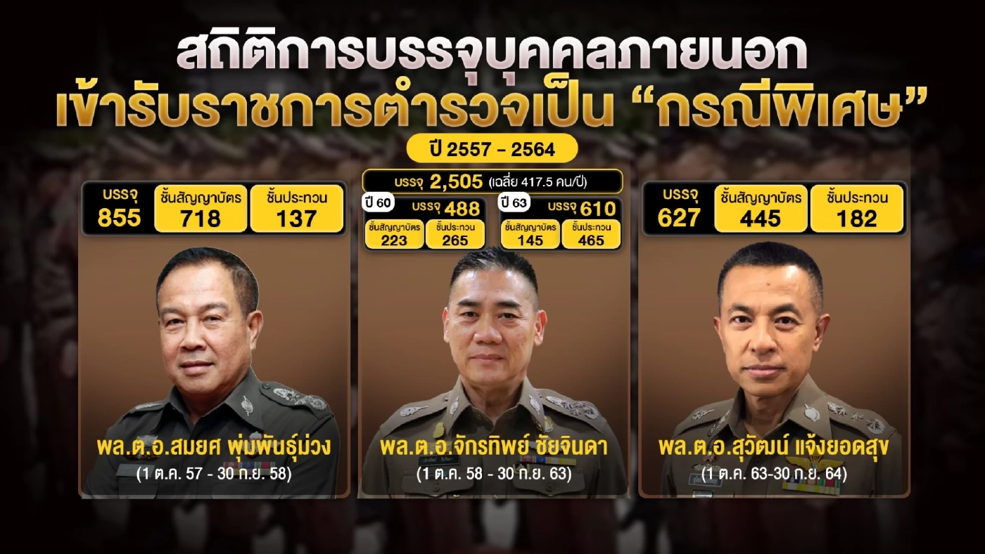 เปิดเกณฑ์สอบคัดเลือกเข้ารับบรรจุข้าราชการตำรวจ