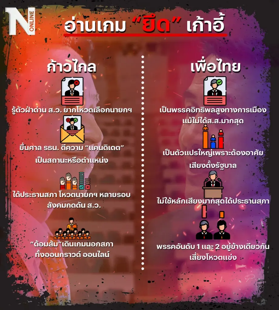 "ก้าวไกล"ชิงยื่นตีความ-ดึงเกมเลือก"พิธา"นั่งนายกฯ