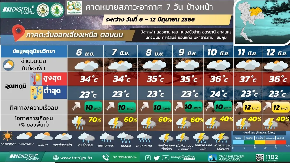 สภาพอากาศวันพรุ่งนี้ กรุงเทพ-ปริมณฑล ฝนฟ้าคะนองร้อยละ 60 ฝนตกหนักบางแห่ง 