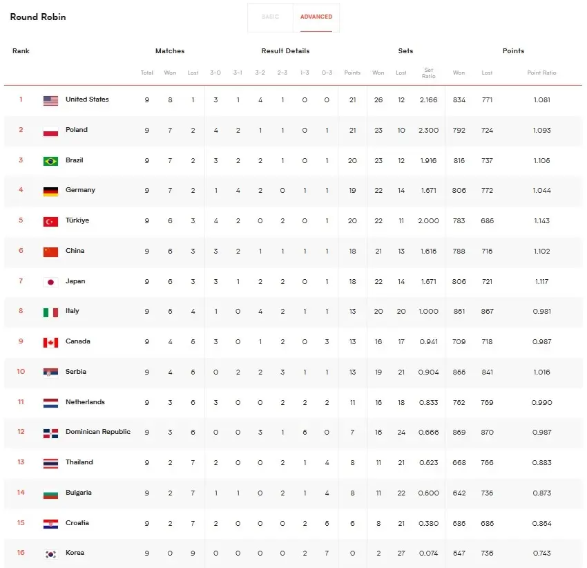 สรุปผล "VNL2023" ทุกคู่ พร้อมตารางคะแนน-โปรแกรมวันนี้ (29 มิ.ย.)