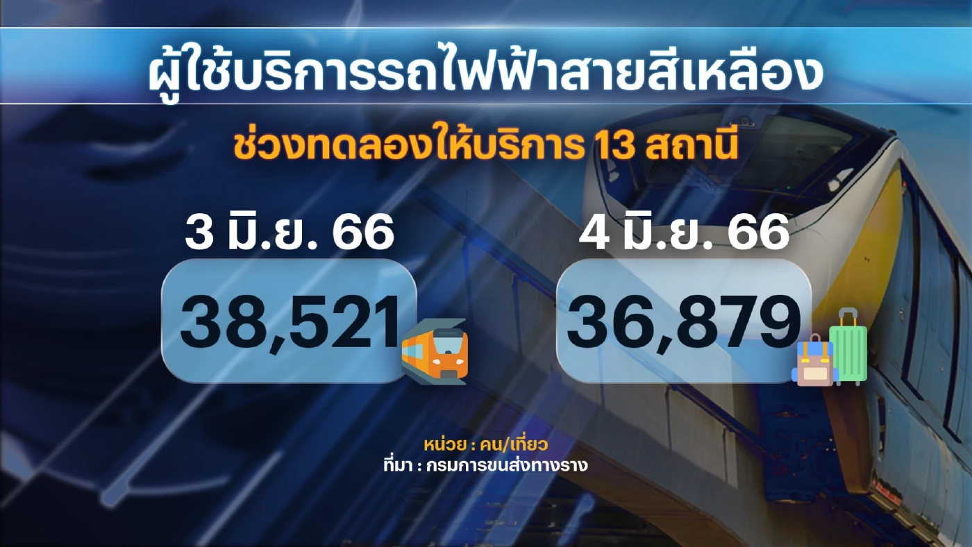 รถไฟฟ้า 'สายสีเหลือง' เล็งเปิดเต็มรูปแบบ 23 สถานี