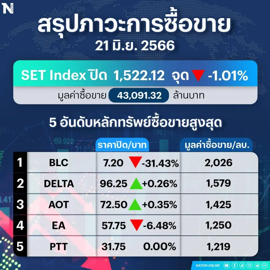 นักลงทุนเทกระจาด "หุ้นไทย" ทุบดัชนีดิ่ง 15.47 จุด