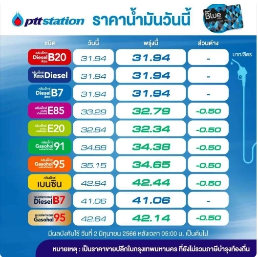 ลดอีกนิด! พรุ่งนี้น้ำมันกลุ่ม "เบนซิน-แก๊สโซฮอล์" ปรับลดราคา 50 สต.