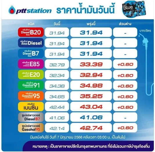 ข่าวร้าย! พรุ่งนี้น้ำมันกลุ่ม "เบนซิน-แก๊สโซฮอล์" ปรับขึ้นราคา 60 สต.