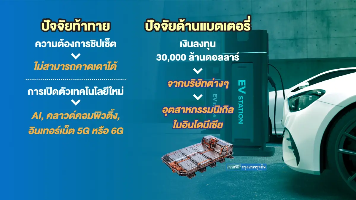 อุตสาหกรรมรถยนต์อีวีจ่อผลิต 'ชิป' ลดความเสี่ยง