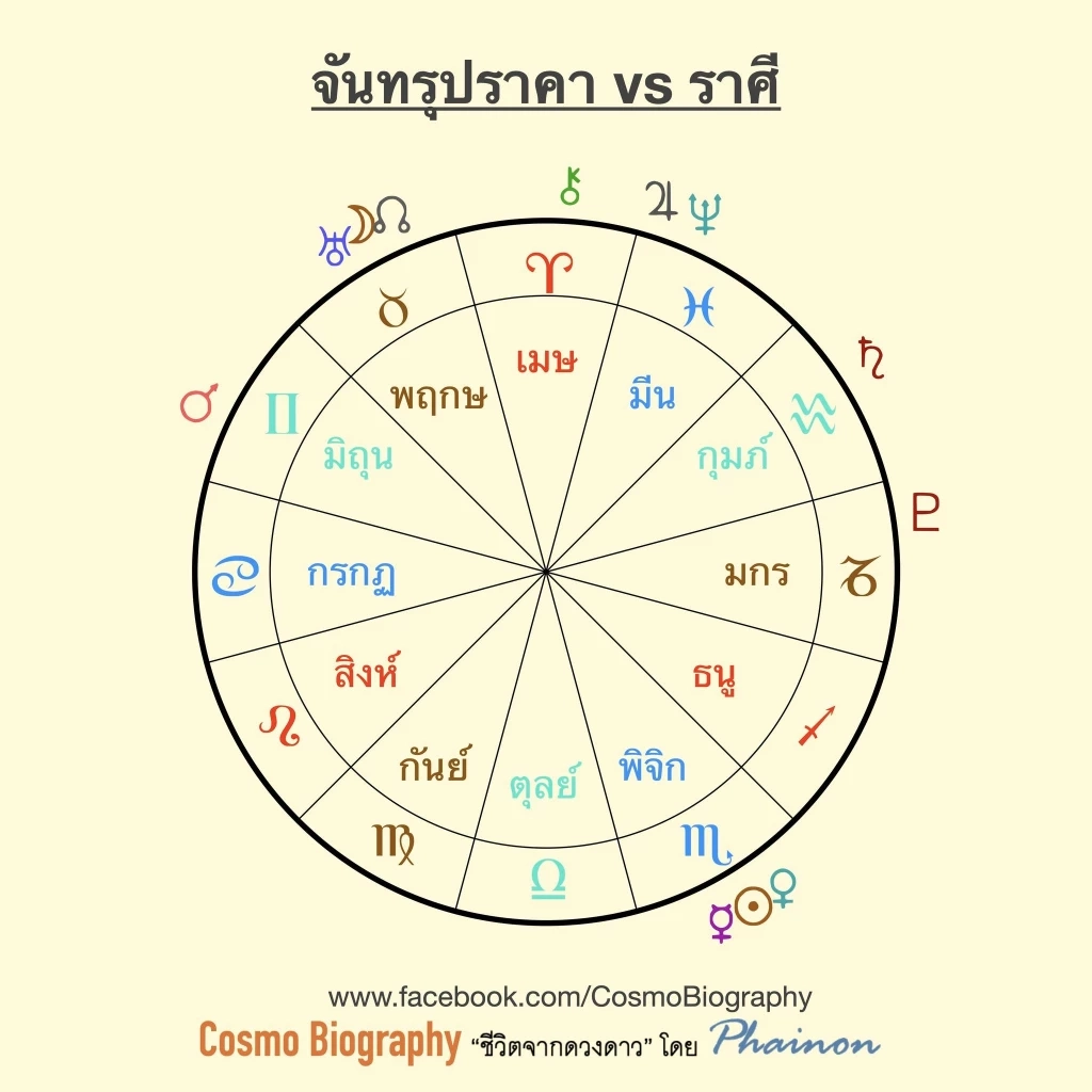 เช็กดวงครึ่งปีหลังทั้ง  12 ราศี กับ  อ.ไฟน่อน 